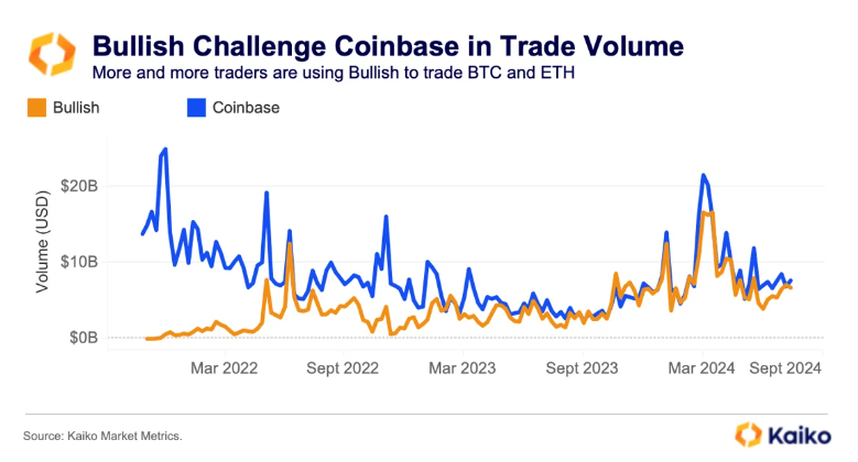 Under-the-Radar Crypto Exchange Challenging Coinbase’s Dominance in US, According to Kaiko Research