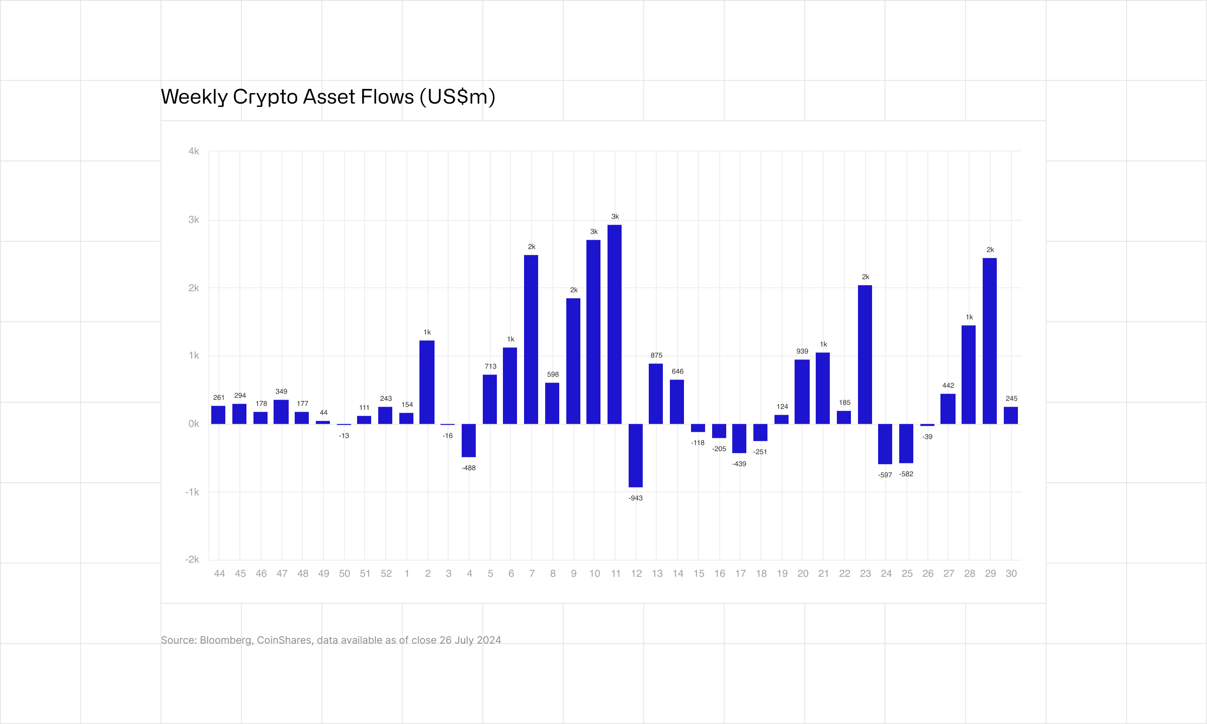 Year-to-Date Institutional Flows for Crypto ETPs Reach Record-Breaking $20,500,000,000: CoinShares