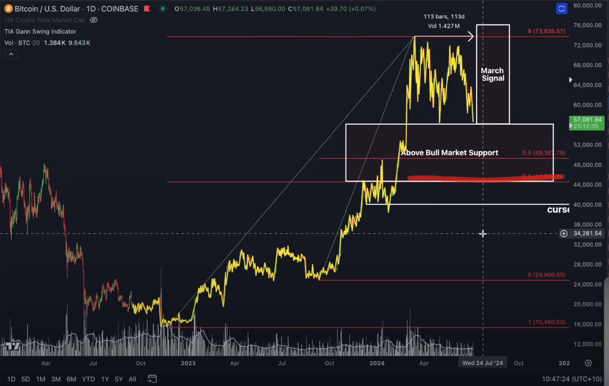 ‘Game Over’ for Bitcoin if BTC Dives Below Critical Support Level, Says Jason Pizzino – Here Are His Targets