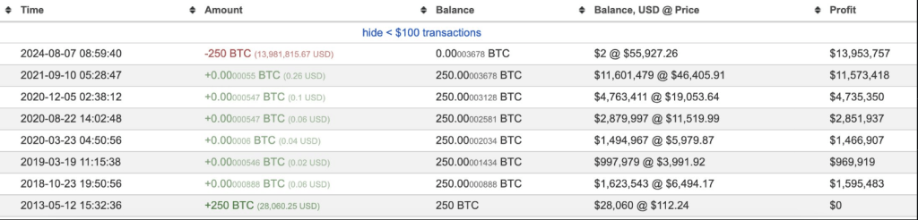 $14 Million BTC Transfer From Satoshi Era