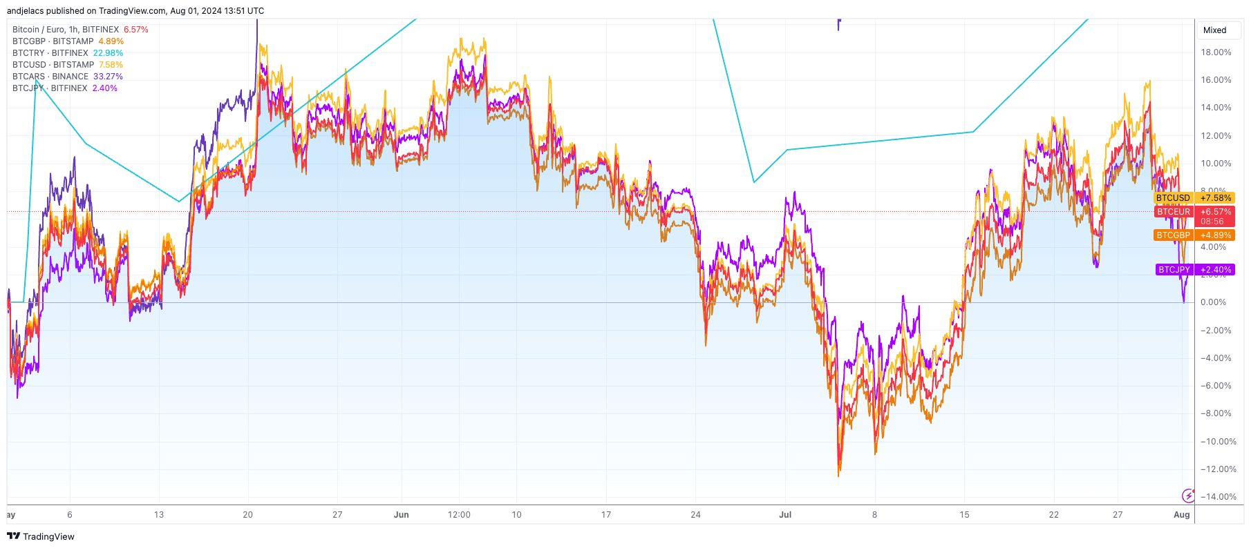 bitcoin fiat pairs performance 3m