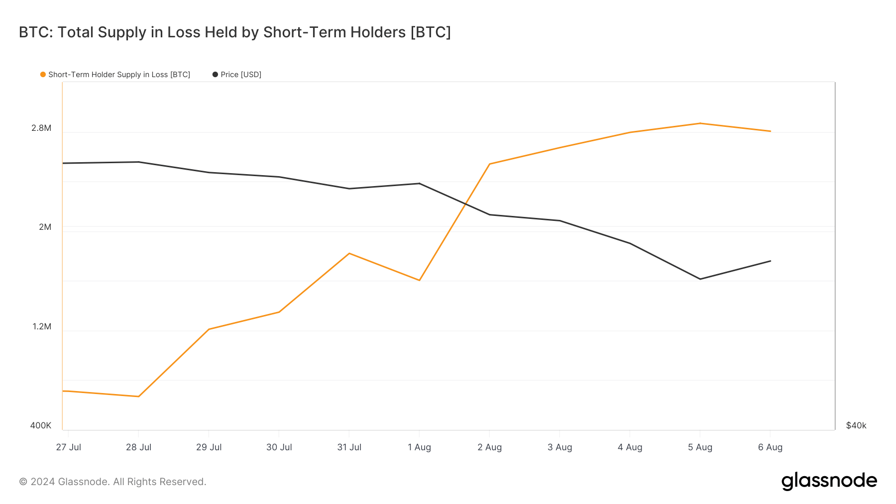 sth supply in loss