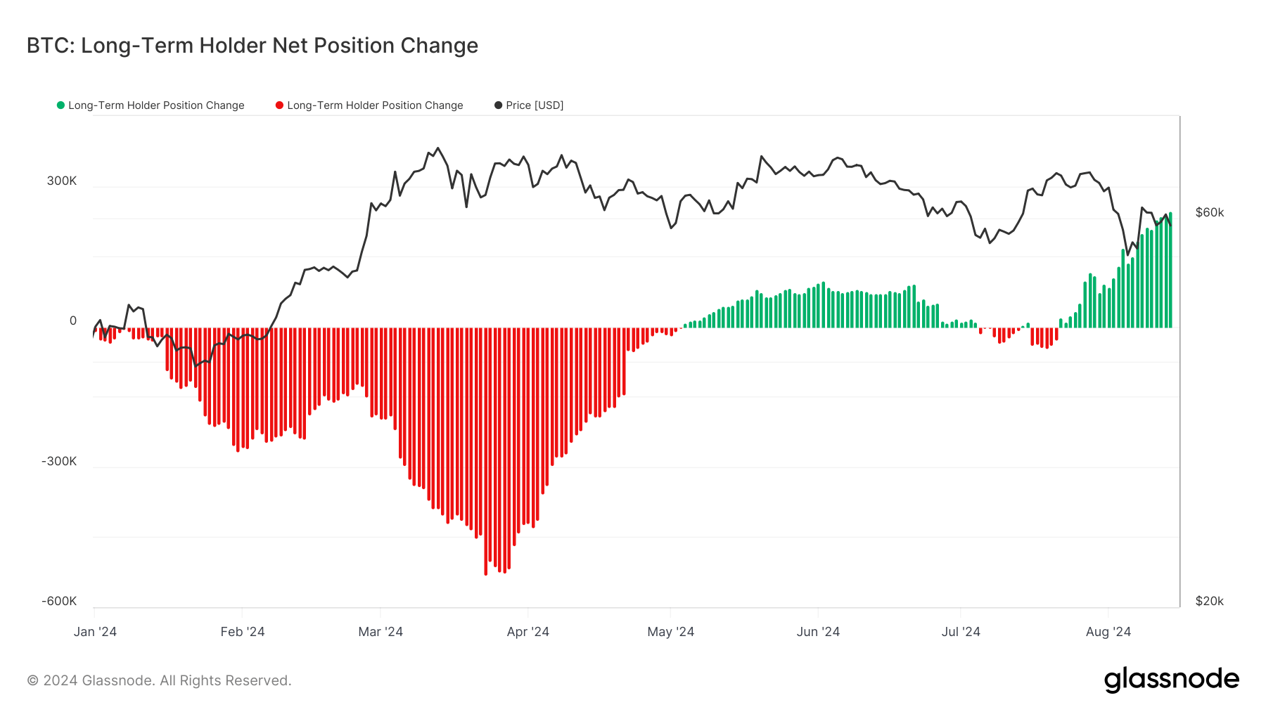 long-term holder supply net position change