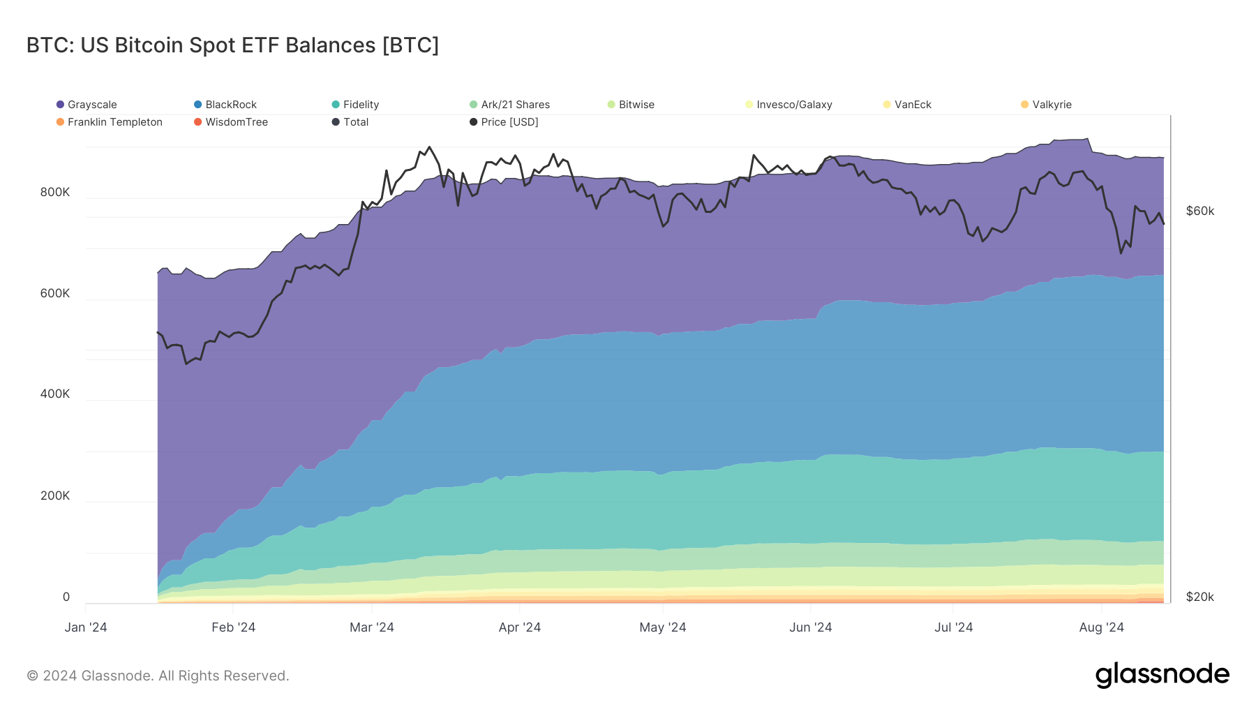 spot bitcoin etf balance ytd