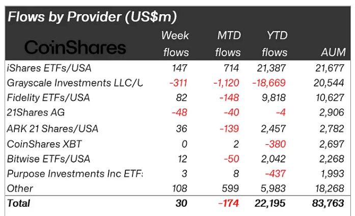 Crypto ETPs Provider Flows