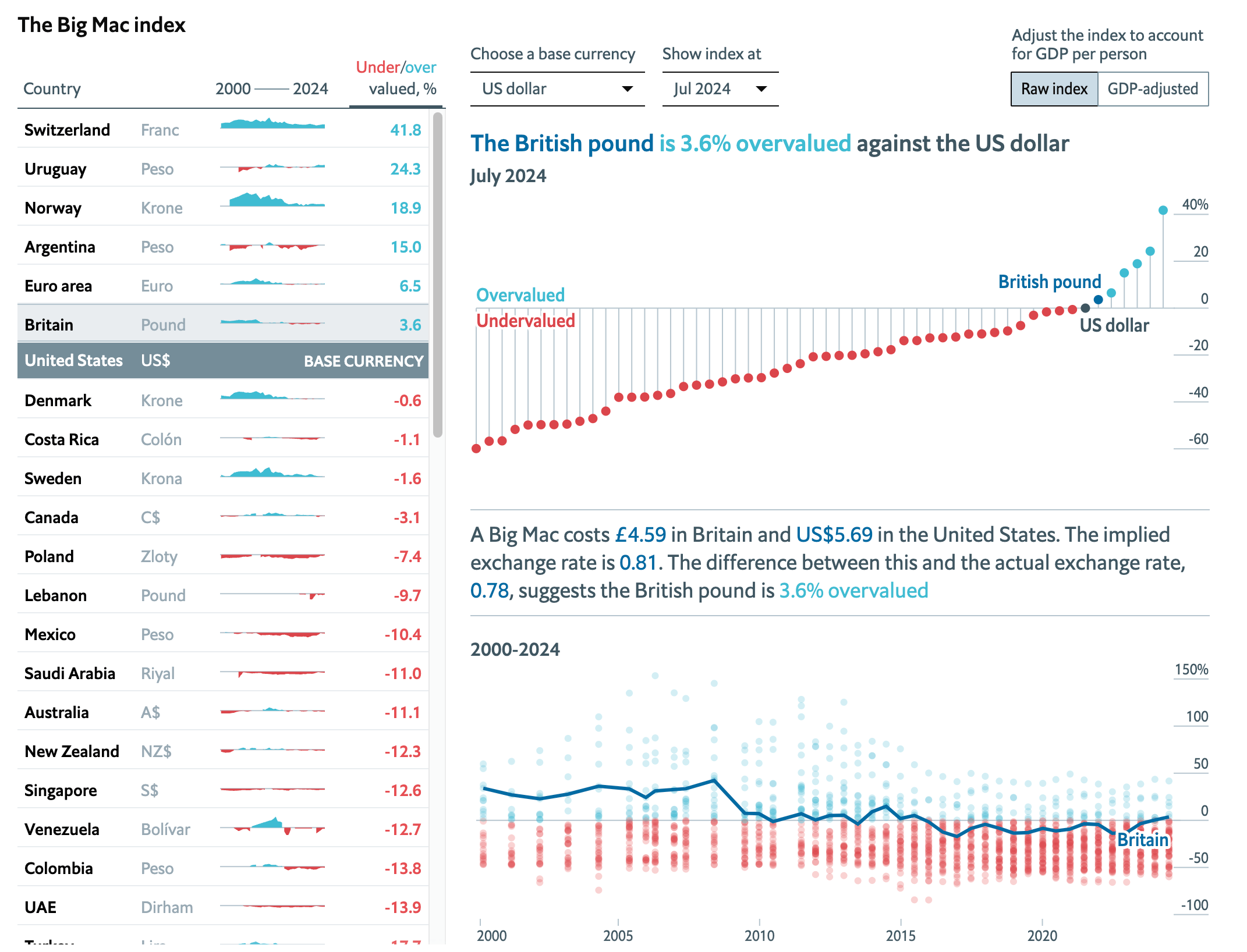 Big Mac Index (The Economist)