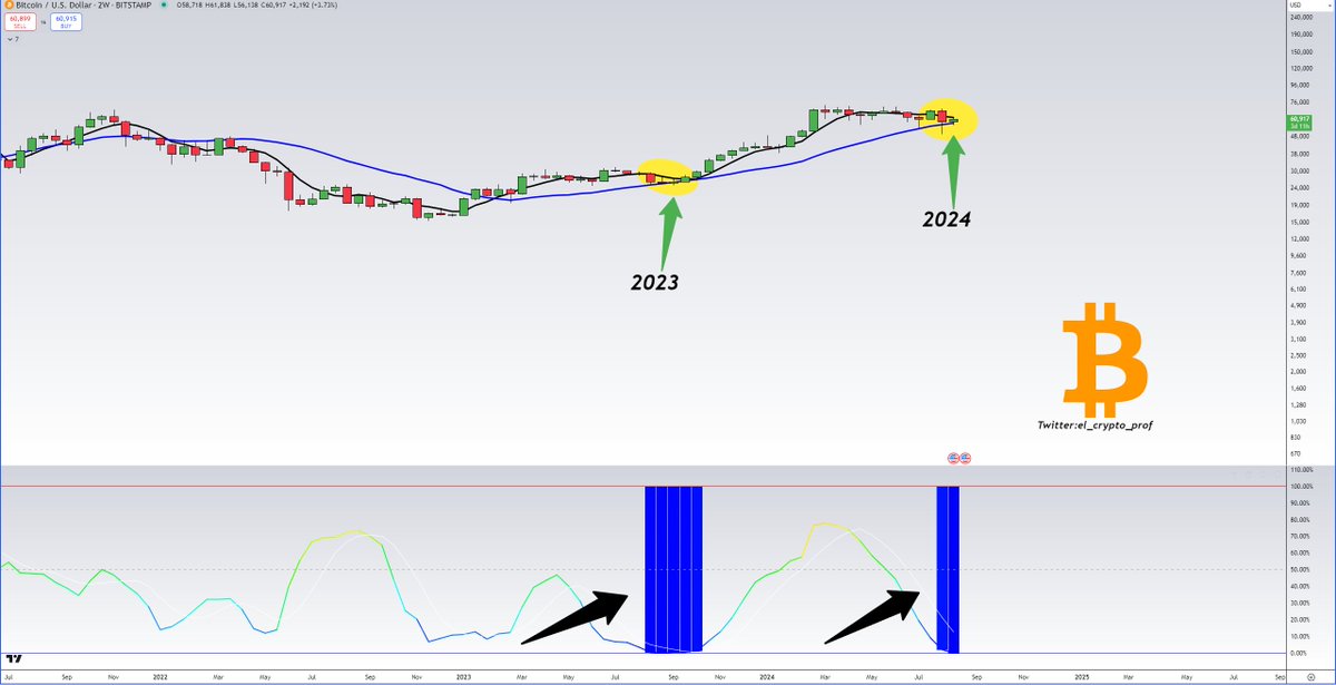 Bitcoin chart shared by Moustache on X showing the blue bar emergence.