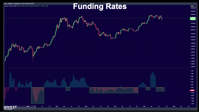 Bitcoin Ripe for a Short Squeeze As BTC Bears Aggressively Position for Another Correction, Says InvestAnswers