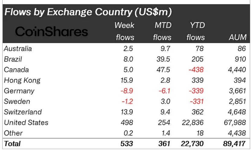 Crypto Products Flows