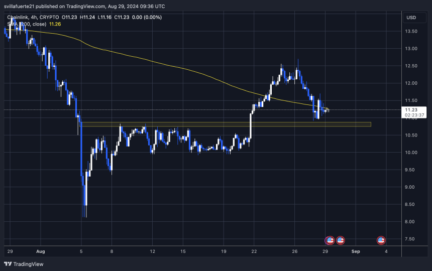 LINK testing 4H 200 MA after losing it. 