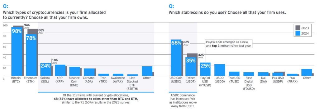 20% Of Investors Embrace The Crypto