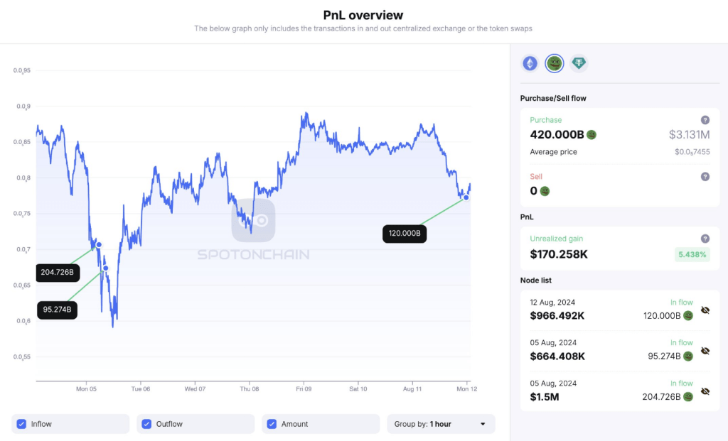 $3 Million PEPE Gamble Sparks Speculation Of Price Surge