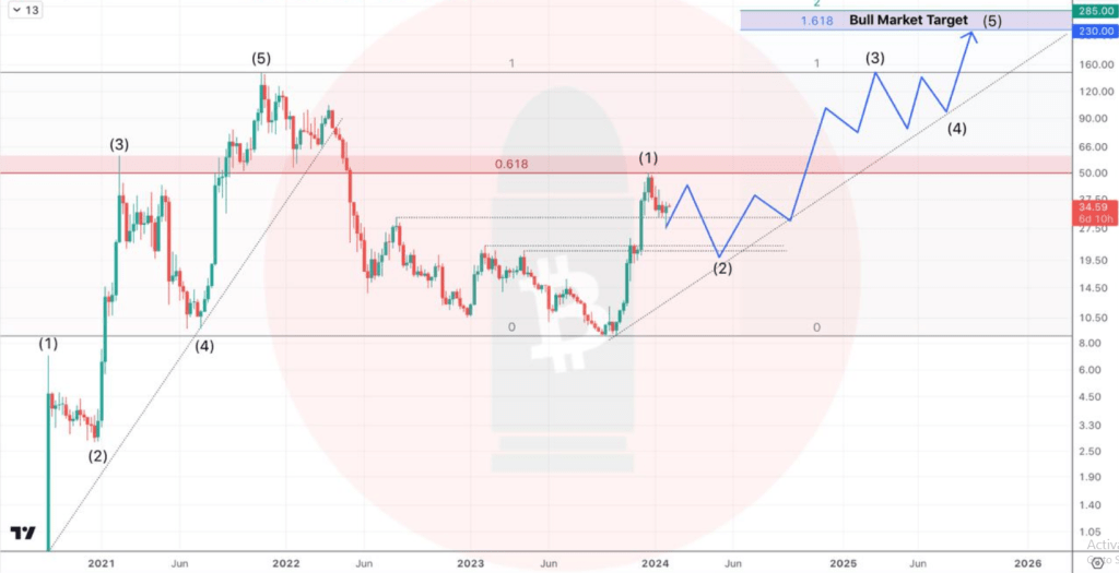 AVAX Set For ATH? Analysts Predict Explosive Rise To $285