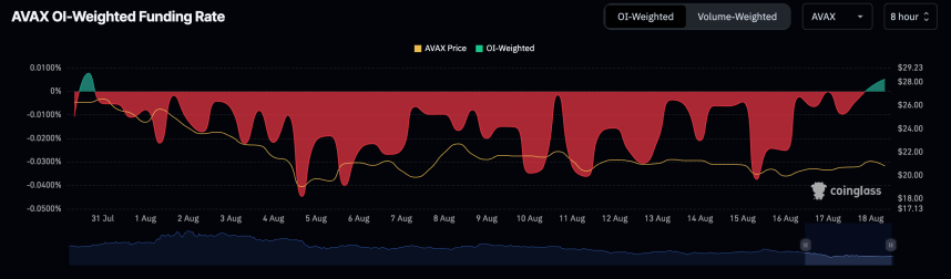 AVAX Funding Rate