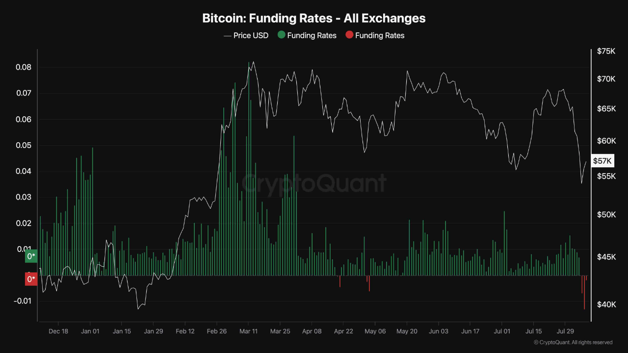 Bitcoin Funding Rates