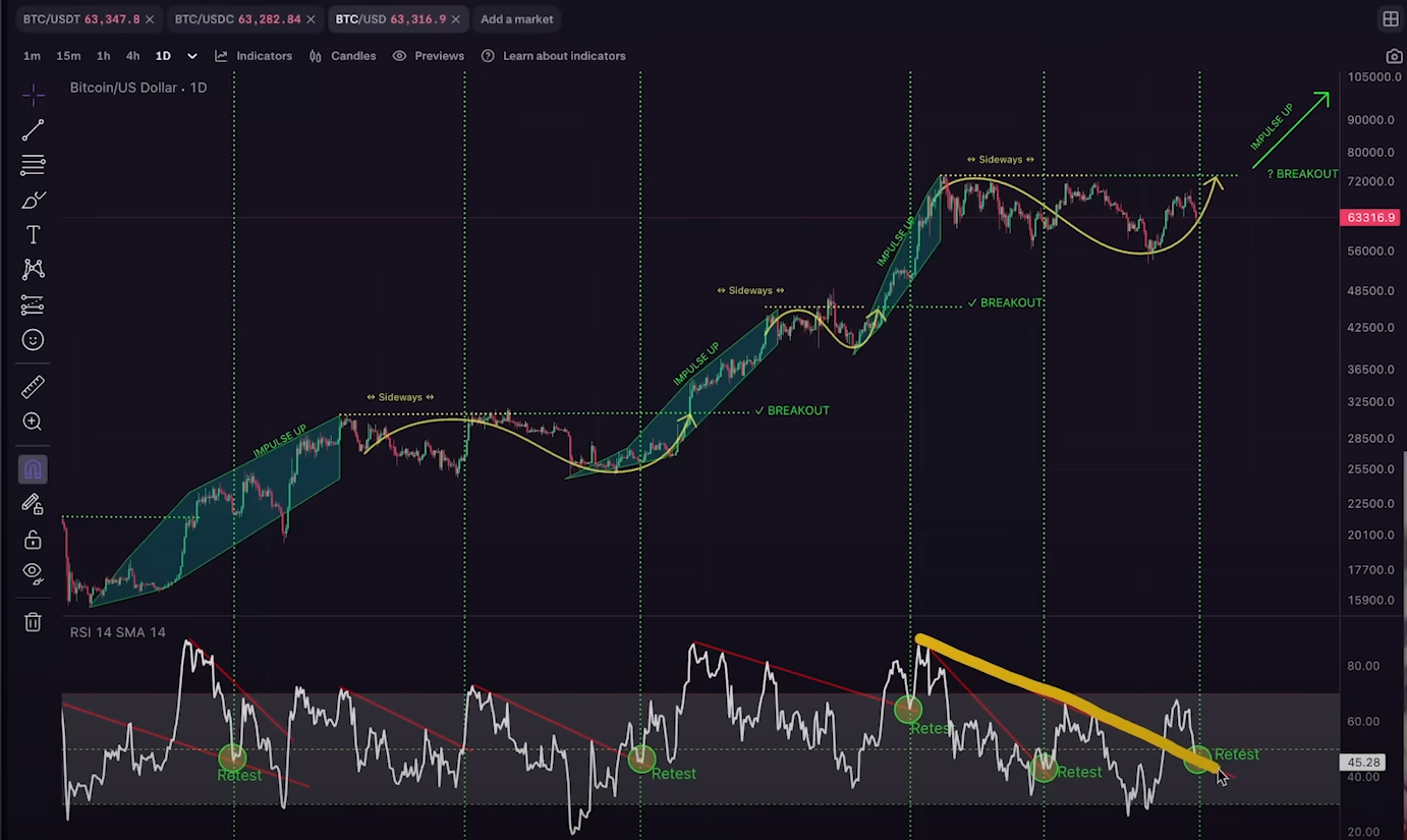 Bitcoin Indicator That’s Previously Foreshadowed Major Upward Moves Flashing Bullish, Says Analyst Kevin Svenson