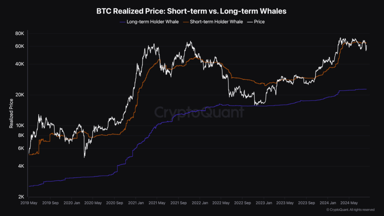 Bitcoin Realized Price