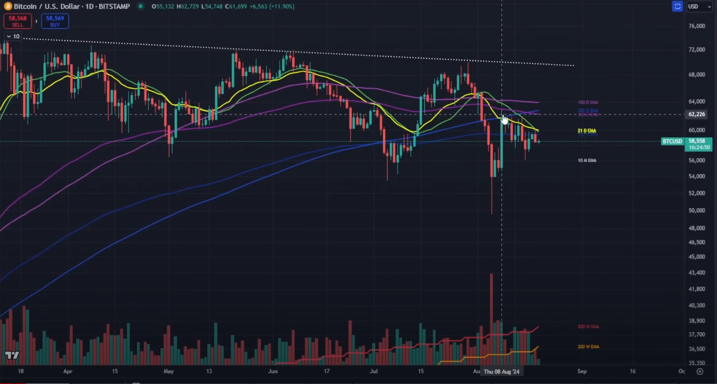 Bitcoin Price Action Flashing ‘Pretty Bleak Signs,’ Says Analyst Nicholas Merten – Here’s What He Means