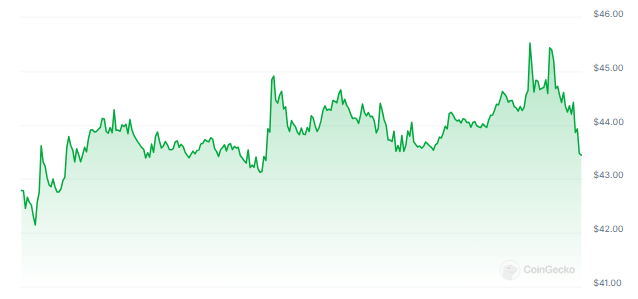 Bitcoin SV Makes A Surprise Move With 10% Uptick