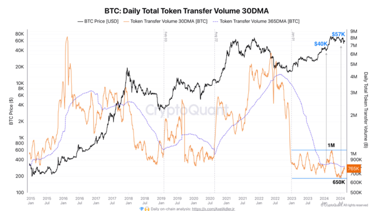 Bitcoin daily token transfer volume.