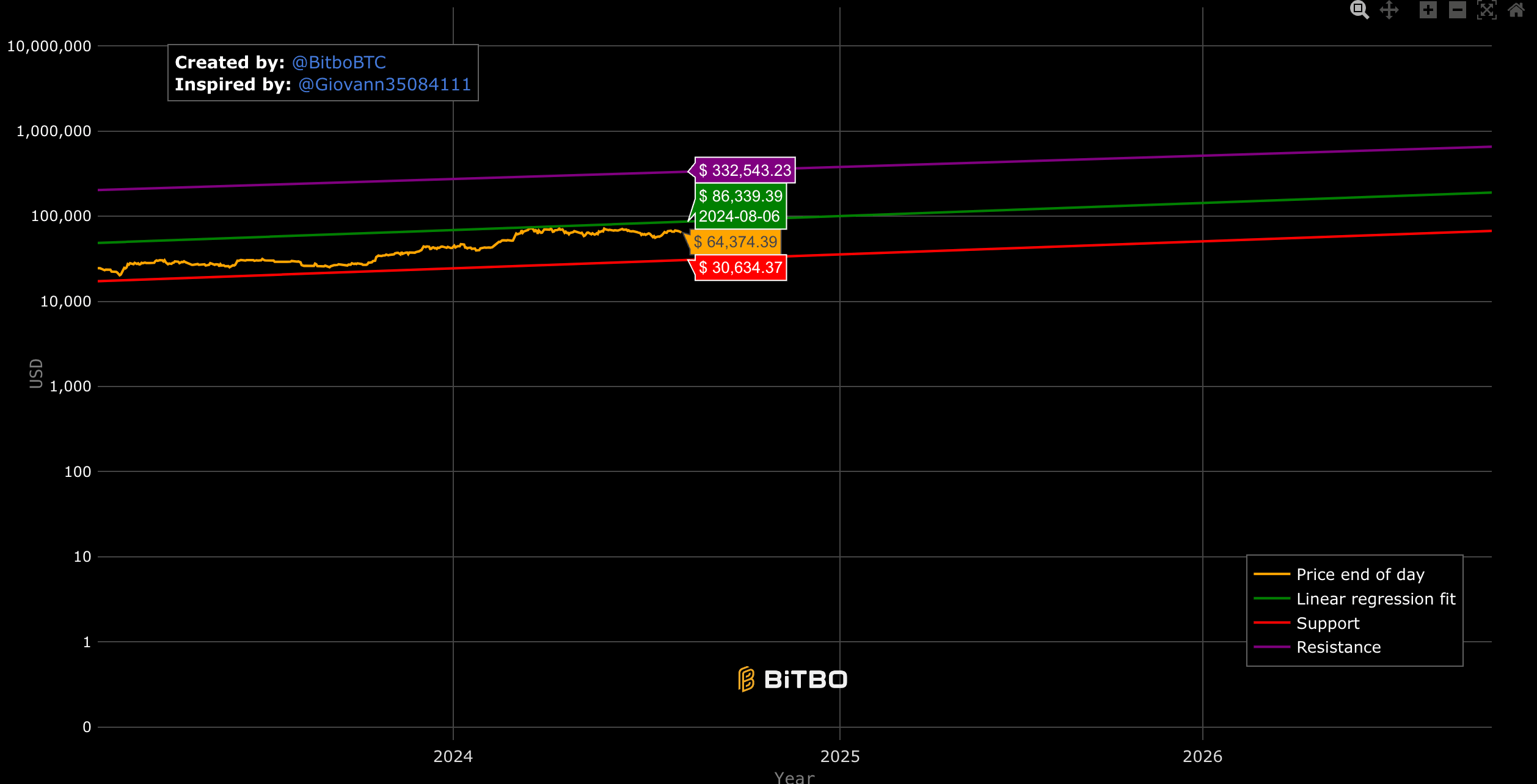 Bitcoin power law model suggests $30K floor, $1M potential this cycle