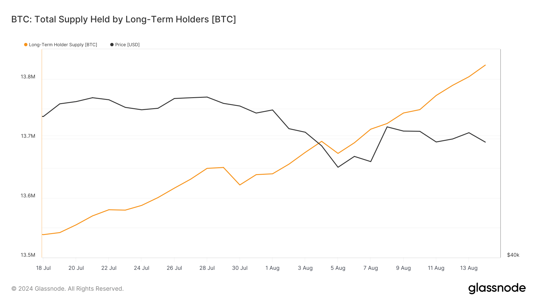 long-term holder supply 18 july 14 aug