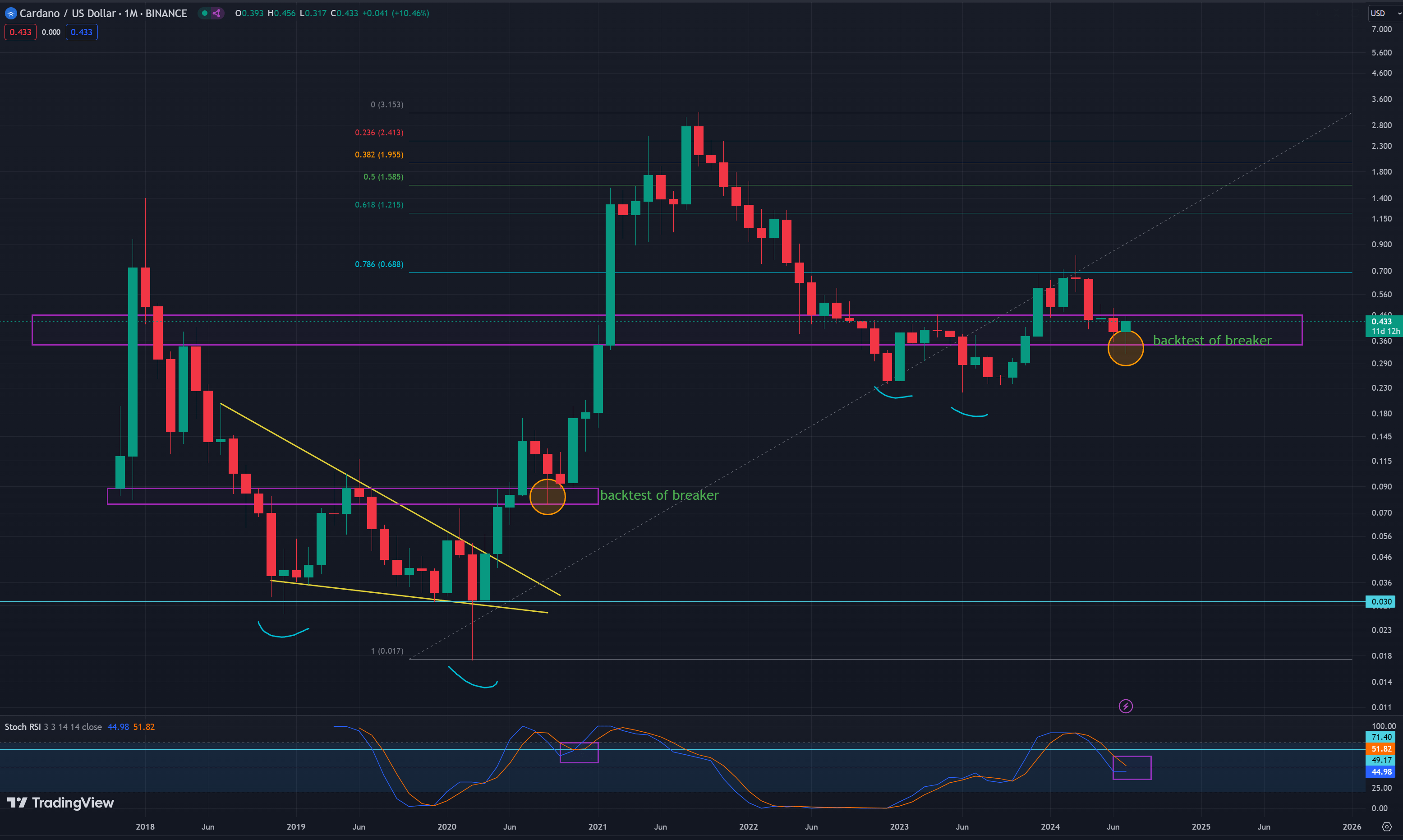 ADA/USDT, 1-month chart price analysis