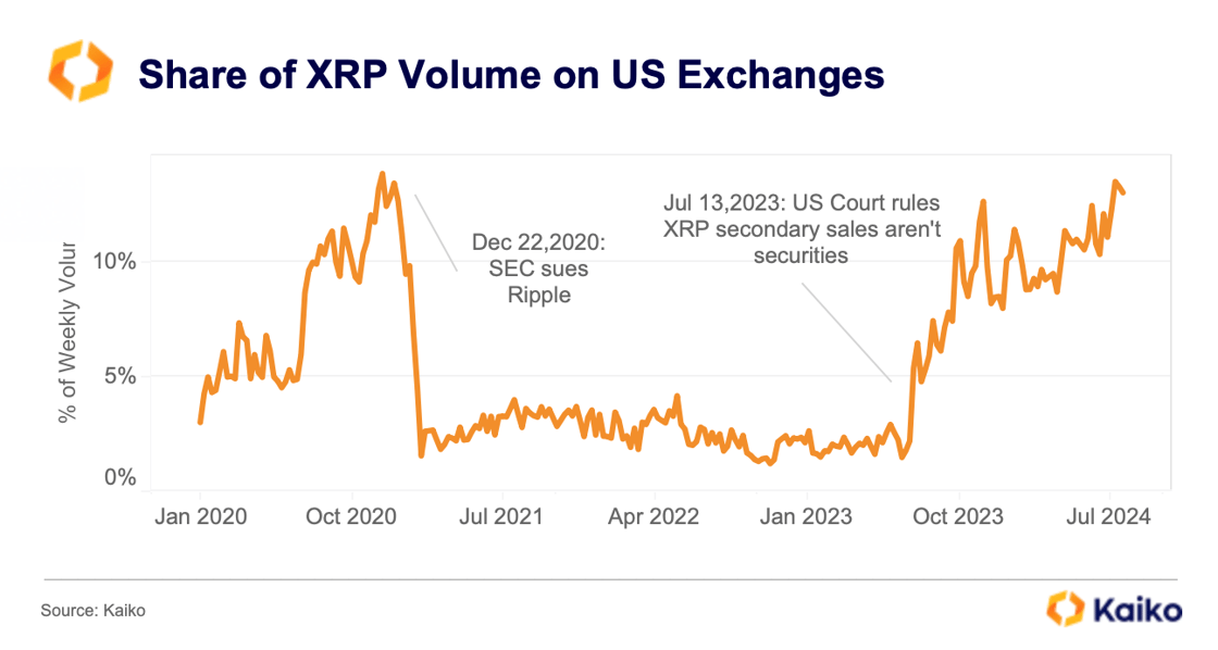 Demand for XRP on Crypto Exchanges Rebounds to Pre-Lawsuit Levels: Kaiko Analytics