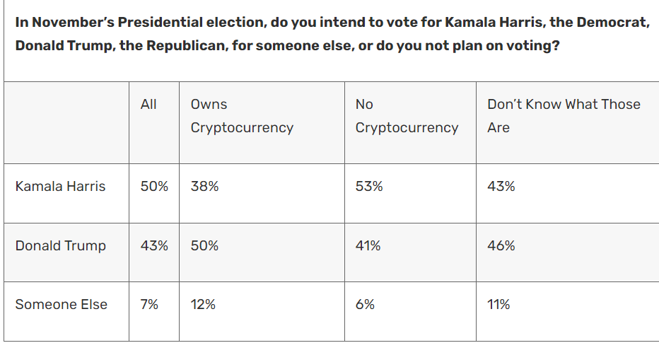 Despite Being Down Overall, Majority of US Crypto Owners Support Donald Trump: New National Poll