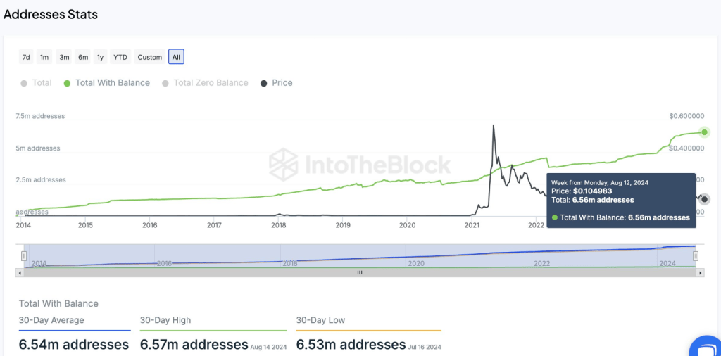 Dogecoin Addresses Skyrocket To Over 6 Million