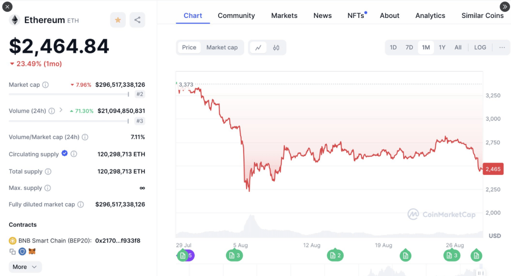 Ethereum Freefalls 20% Following $600 Million ETH Liquidation