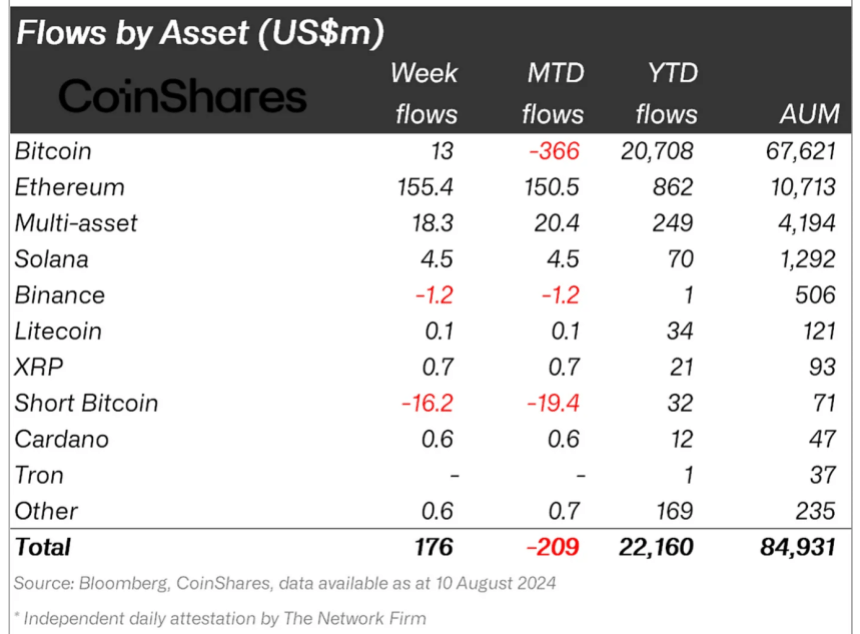 Crypto asset fund flows