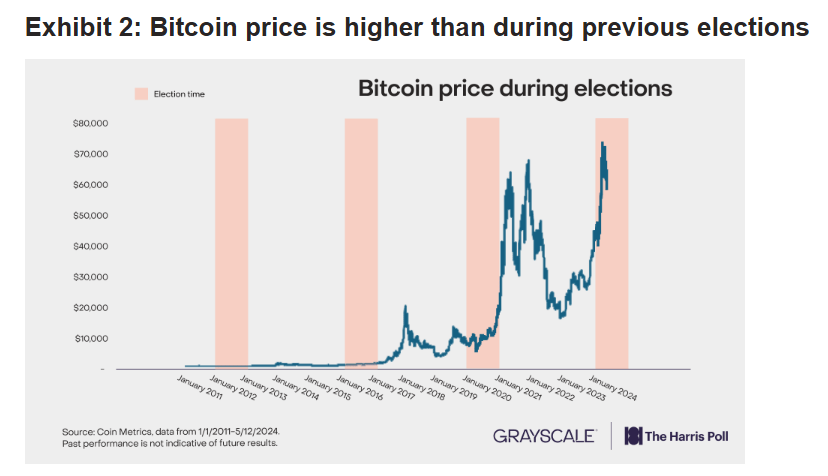 Exec Predicts Bitcoin Surge No Matter Who Wins US Election