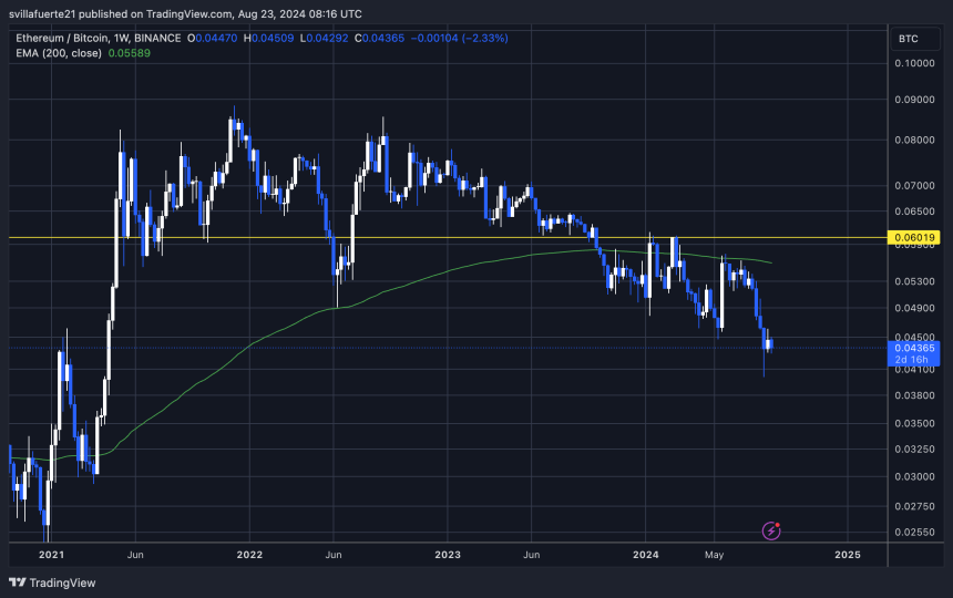 ETH/BTC 1W chart at the lowest level since April 2021.