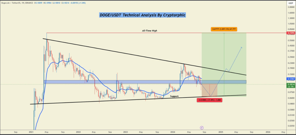 Is Dogecoin Headed For A 40% Slide? This Analyst Thinks So