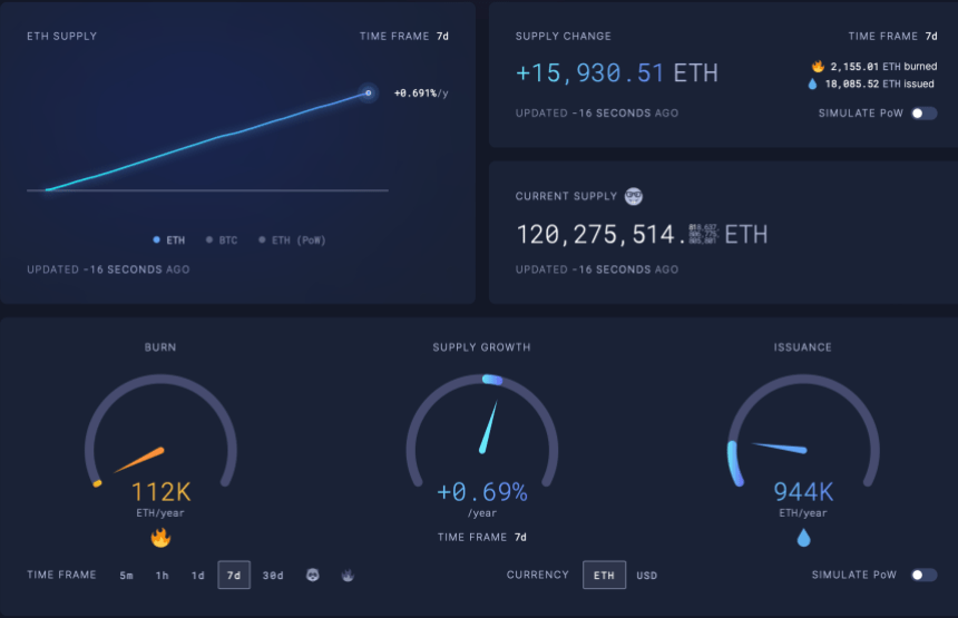 Ethereum supply change in the past 7 days