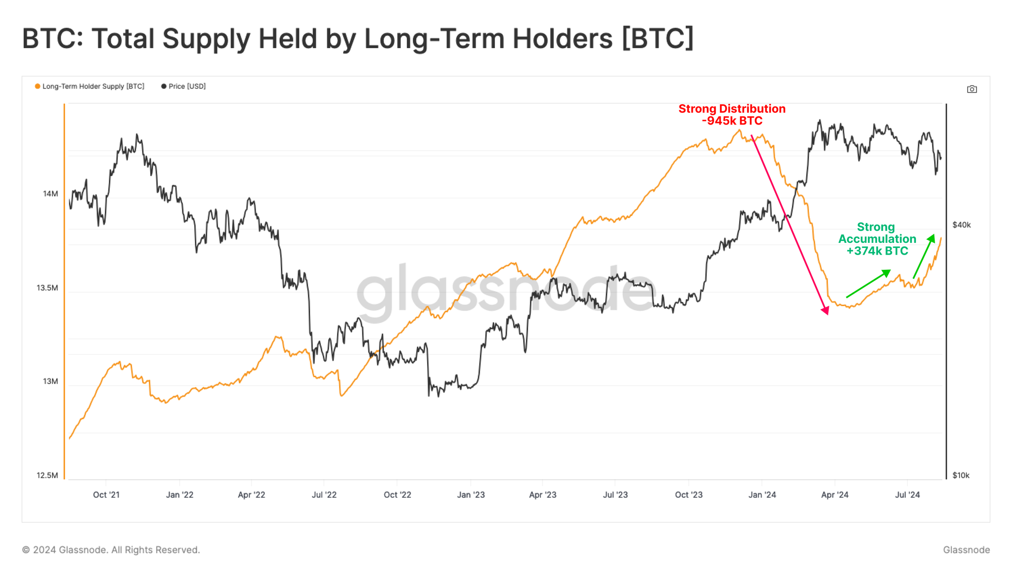 Long-Term Bitcoin Holders Accumulate Over $22,058,146,000 in BTC Over the Past Three Months, According to Glassnode