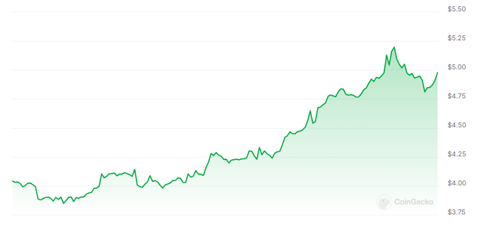 Network Upgrade Gives Token 24% Price Boost