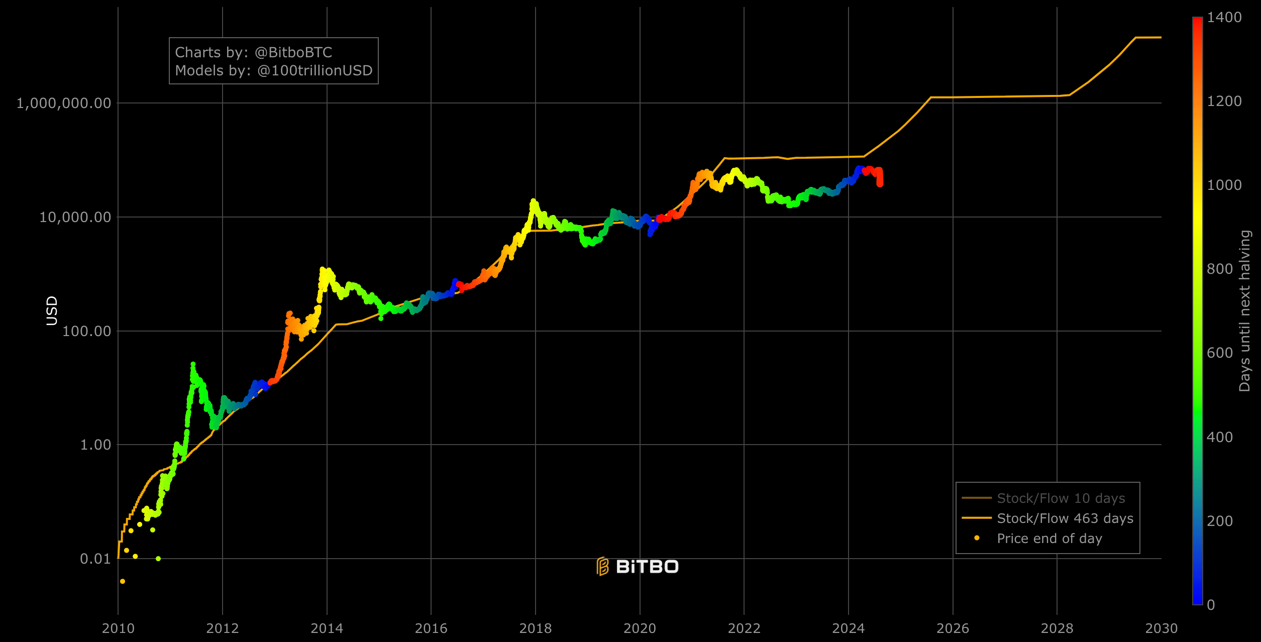 Stock-to-model (BitBo)