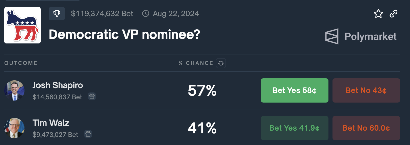 Harris VP picks (Polymarket)