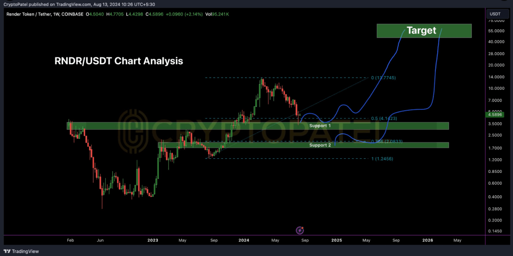 Render Poised For A Staggering 990% Surge -- Analyst