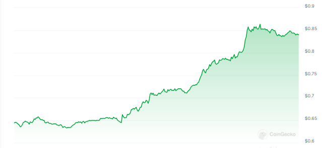 SUI Explodes 30% After Crypto Market Shows Signs Of Life