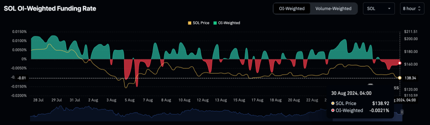 SOL Funding Rate Turns Negative.