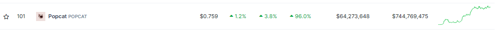 Solana's Popcat Balloons 96% In A Week – The New Token To Watch?