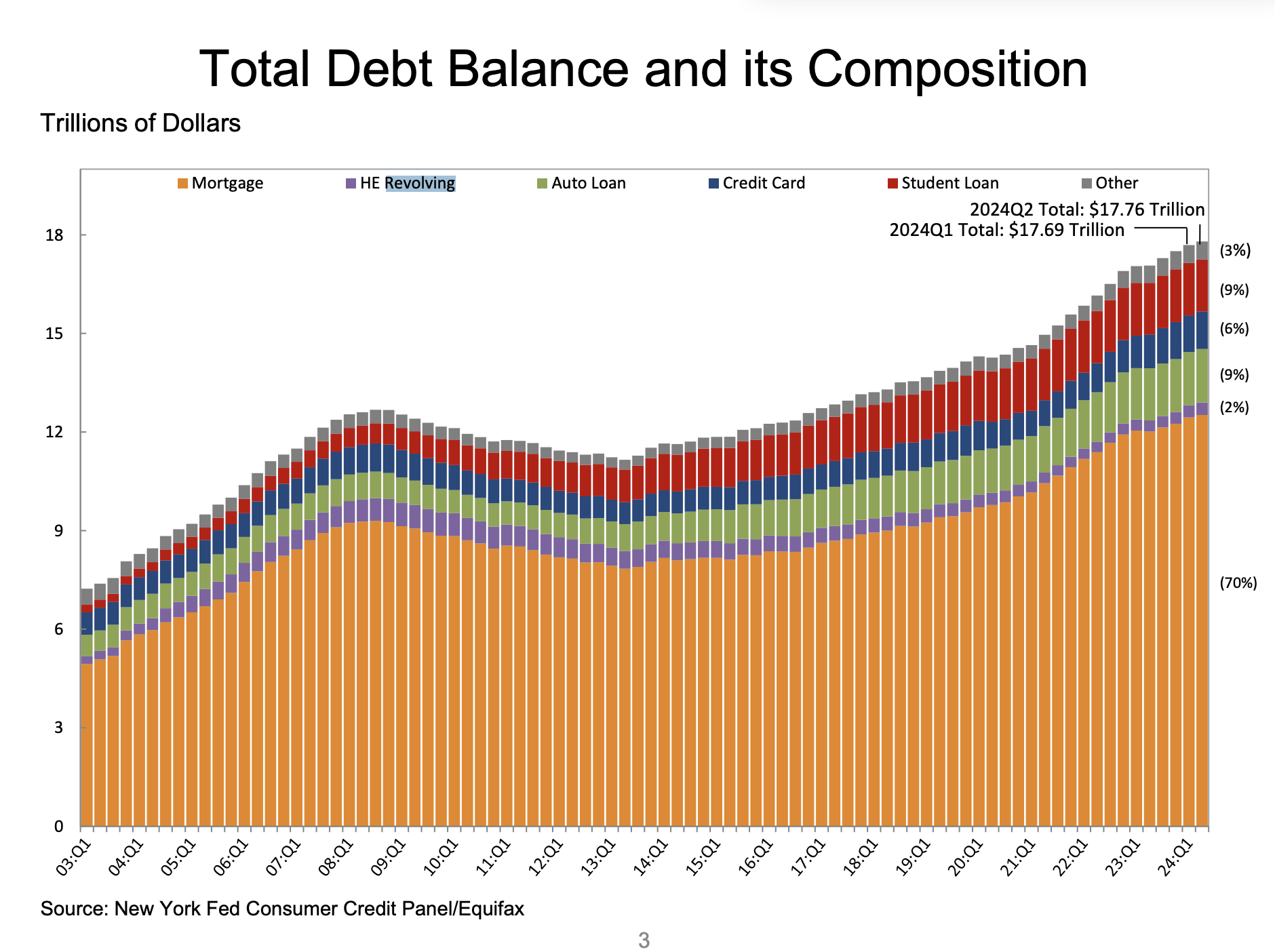 US Credit Card Debt Soars To $1,140,000,000,000 As Bank of America CEO Issues Warning on ‘Depleting’ American Consumer