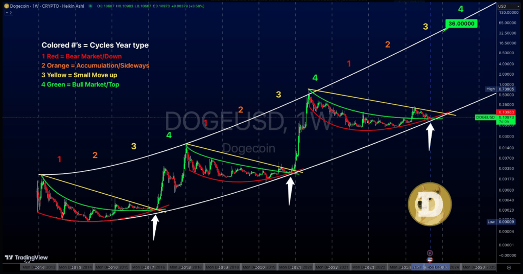 Will History Repeat? What This 3-Year Pattern Mean