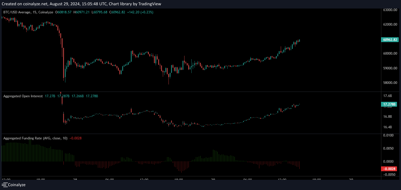 Bitcoin Open Interest & Funding Rate