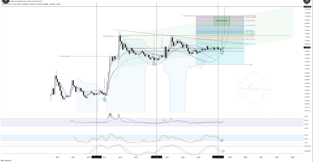 XRP Set To Explode? Top Analyst Predicts $33 Rally