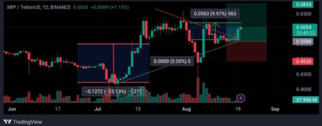 XRP Smashes Through Resistance, Could Soar 15%, Analyst Says