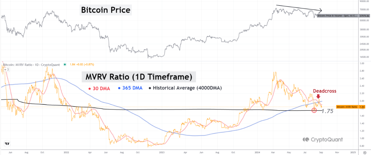 Bitcoin MVRV Ratio Momentum